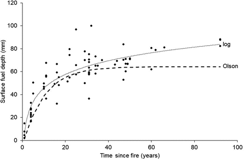 Figure 7. Karri forest surface fuel depth with time since fire. There was little difference between the Olson and logarithmic models based on R2 values (see Table 2)