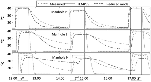 Figure 6. Observed and simulated water temperature at different manholes. Braces represent the time of water discharge.
