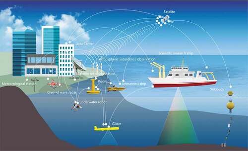 Figure 2. The ocean science data included in our system included ocean observation data (from buoys, ship surveys etc.), satellite data (acquired by MODIS, Landsat etc.), and model data (e.g. ROMS and GLOMS data).