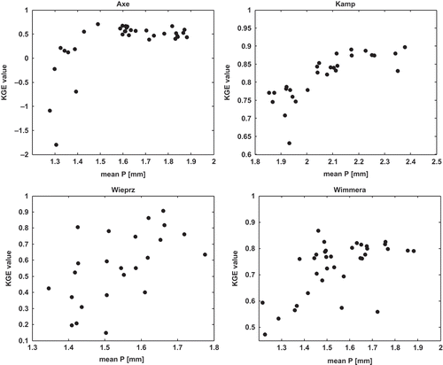 Fig. 4 Scatterplots showing the relationship between mean precipitation and the KGE values obtained at the calibration stage for the Axe, Kamp, Wieprz and Wimmera catchments.