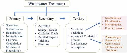 Figure 1. Classification of wastewater treatment