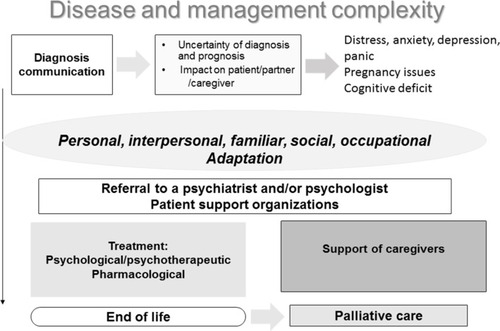 Figure 1 Complexity of PAH disease and its management.
