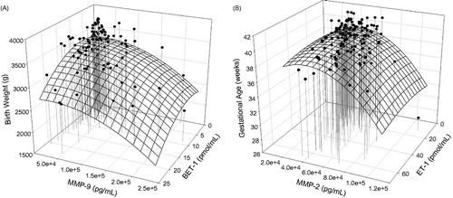 Figure 4. Association of maternal biomarker profiles and (A) infant birth weight. (B) Gestational age.
