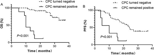 Figure 3. Kaplan–Meier curves showing the (A) overall survival (OS) and (B) progression-free survival (PFS) of evaluable patients with detectable or undetectable circulating clonal plasma cells (CPC) after treatment.