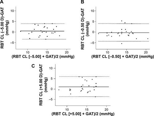 Figure 3 Bland–Altman plot showing the relationship between the IOP values of the naked eyes measured using GAT and those obtained while wearing SCLs measured using RBT.