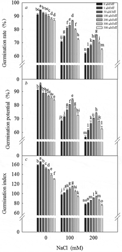 Figure 1. Germination of L. bicolor seeds after 7 days of treatment with various concentrations of melatonin (MT) (0 µM, 1 µM, 50 µM, 100 µM, 200 µM, 300 µM, and 500 µM) and NaCl (CK (0 mM), 100 mM, and 200 mM). A: germination rate; B: germination potential; C: germination index. Values are mean ± standard deviation of three biological replicates. Bars labeled with different letters are significantly different at P < .05 according to Duncan’s multiple range tests.