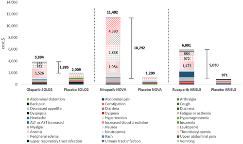 Figure 3. AE management (total and per category) costs per patient for PARPi monotherapy in PSROC, by trial arm. Hematological AE categories are shown in patterned fill, with costs shown for treatment arms only.