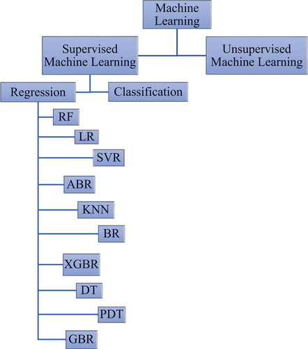 Figure 1. Flowchart of machine learning techniques and regression models.