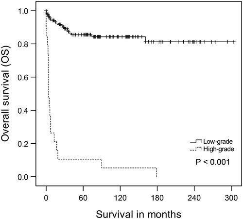 Figure 1. Overall survival of adult patients with low- and high-grade optic nerve gliomas.