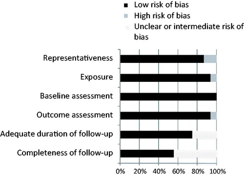 Figure 2. Quality assessment. Quality was assessed using a six-item list, details of which can be found in Appendix 2a. Full quality assessment for individual studies is depicted in Appendix 2b.