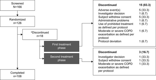 Figure 2 Disposition of patients during the study.