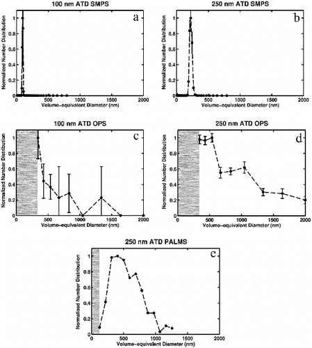 FIG. 7. Size distributions of 100 and 250 nm (right and left column, respectively) size-selected ATD particles with impactors using different techniques (rows). Top row (a–b): SMPS scans; middle row (c–d): OPS scans; and bottom row (f): PALMS distributions. Gray areas represent sizes below the detection threshold of PALMS and the OPS (150 and 350 nm, respectively).