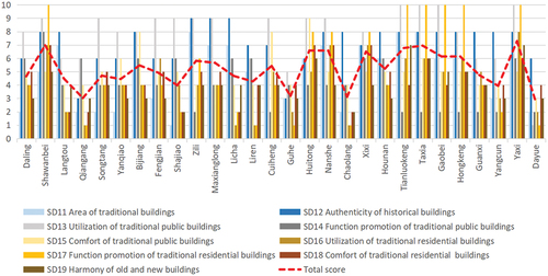 Figure 6. Score of architecture factors.
