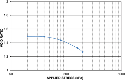 Figure 3. One-dimensional compression curve of red mud.
