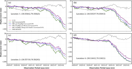 Figure 9. Correction of raw LOSD-TS at four point locations as shown in Figure 7.