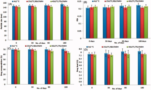 Figure 8. (A–D) Effect of different temperature with humidity on the stability study data of SIT-NPopt.