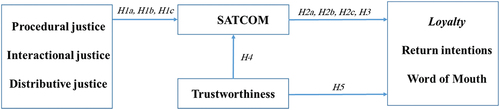 Figure 1. Proposed research model.