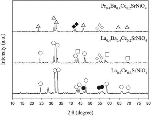 Figure 1. X-ray diffraction patterns of the catalysts (Δ:Pr2NiO4, La2NiO4, ○: LaSrNiO4, ●:CeO2, ♦:Pr2O3, ◊:BaO).