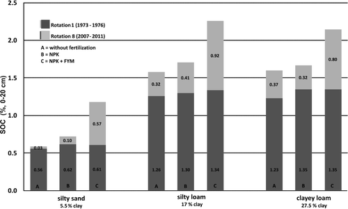 Figure 1 Effect of fertilization on SOC content in the Box Plot Experiment Großbeeren (Rühlmann 2003) after 39 years (after 5th rotation 24 t ha−1 a−1FYM). Crop rotation: Brassica oleracea, Daucus carota, Cucumis sativus, Allium porrum, Apium graveolens (since 1977).