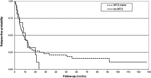 Figure 1. Kaplan-Meier survival estimates of the time to the first Anterior Uveitis relapse in MTX-naive and on-MTX groups (p 0.61, log rank test).