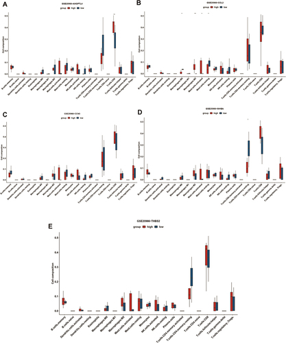 Figure 8 The immune filtration of 5 hub genes in GSE20966. (A) Immune cell composition based on the expression level of ANGPTL4. (B) Immune cell composition based on the expression level of CCL2. (C) Immune cell composition based on the expression level of CCN3. (D) Immune cell composition based on the expression level of INHBA. (E) Immune cell composition based on the expression level of THBS2. *P < 0.05, **P < 0.01.