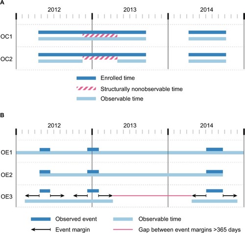 Figure 1 Definitions of observable person-time, in claims data (A) or EHR data (B).