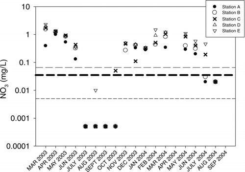 Figure 6 Monthly nitrate levels by station. Heavy dashed line is the identified midpoint of the 90% confidence intervals of the threshold values of NO3 identified in the changepoint analysis.
