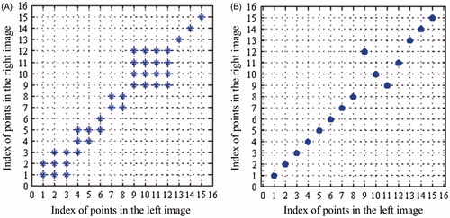 Figure 9. Matching results: (A) all matching results satisfying EquationEquation (13)(13) ; (B) experimental results.