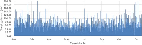 Figure 5. Example of demand profile for a fleet of 80 electric vehicles.