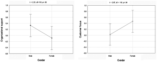 Figure 2. Gender differences in organisational support and customer focus.