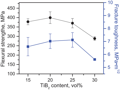 Figure 9. Flexural strength and fracture toughness of Al/TiB2-SiC composites as a function of TiB2 content.