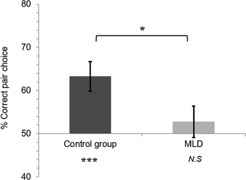 Figure 2. Statistical learning for MLD & Control groups. Error bars represent ± one standard error of the mean; *p < .05, ***p < .001, N.S = not significant.