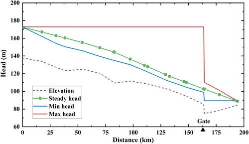 Figure 16. Water head distributions along the system under Open-1 condition.