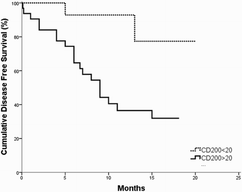 Figure 3. DFS in CD200+ vs. CD200− B-ALL patients; the DFS is shorter in CD200+ group as compared to CD200− one (p = 0.006).