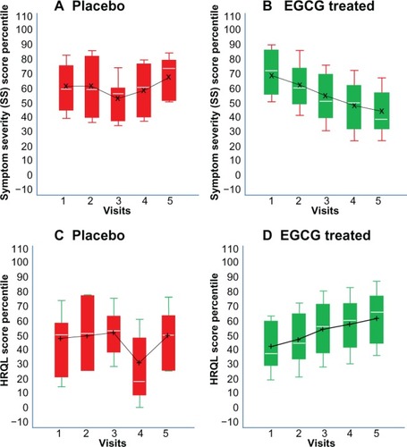 Figure 5 (A–D) Visit-to-visit quality-of-life improvement trends in response to epigallocatechin gallate (EGCG) treatment in patients with uterine fibroids. Oral dose (800 mg/day) of EGCG treatment dramatically increased health related quality-of-life (HRQL) score with every visit during the treatment period (visit 1 to visit 5, 4 months) while symptom severity scores decreased. The box plots show the 25th and 75th percentiles as well as the median, mean, and standard deviation (±standard deviation). Mean scores are indicated by plus signs.