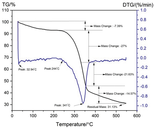 Figure 5. TG/DTG curves of AAS fiber.