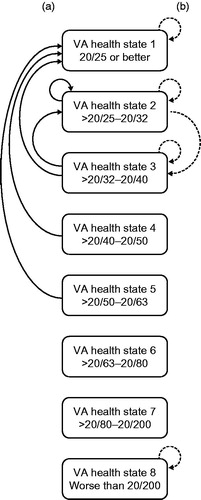 Figure 1. Model schematic: eight VA health states with the five most common 1-year transitions in Protocol T for the (a) study eye (solid arrows) and (b) untreated fellow eye (dashed arrows). Abbreviation. VA, visual acuity.