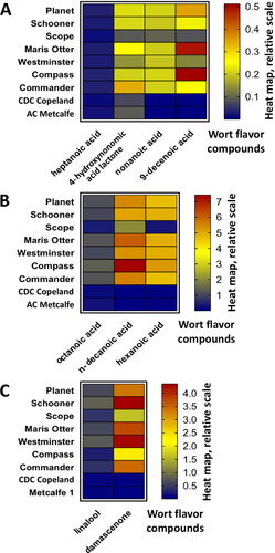 Figure 7. Comparison of relative quantity of wort aroma compounds using heat maps for compounds relative to d11-hexanoic acid as the internal standard that was utilized to quantify all organic acids present in volatile headspace. A. At the concentration scale between 0.0 and 0.5, and B. at the concentration scale between 0.0 and 7.5. C. Compounds detected and quantified in wort samples with respect to d3-linalool as the internal standard at the concentration scale between 0.0 and 4.5.