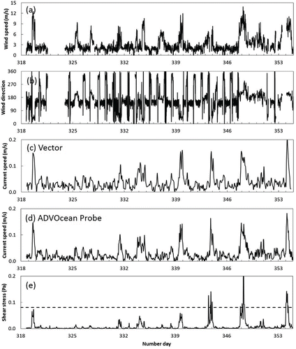 Figure 5. Comparison of observed variables in winter from 13 November to 20 December 2008: (a) wind speed and (b) wind direction (degrees clockwise from north) measured at Timbercove station, burst-averaged nearbed current speed in the horizontal plane at (c) 0.20 m (Vector) and (d) 0.10 m (ADVOcean Probe) from the bottom, and (e) total bottom shear stress at a water depth of 5 m computed from data collected by the ADVOcean Probe. The horizontal dashed line at 0.081 Pa indicates the critical shear stress for incipient motion for a representative particle size of 150 μm.