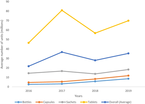 Fig. 1 Average units of different dosage forms produced from 2016 to 2019