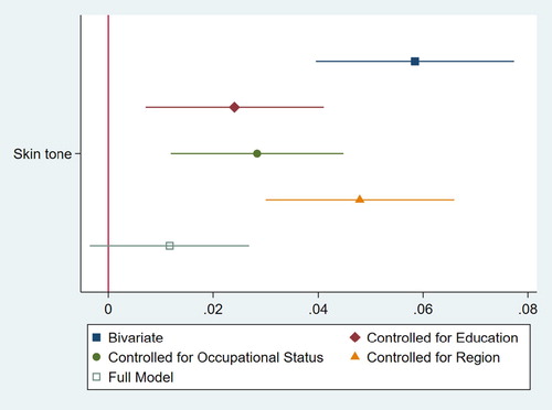 Figure 4. The impact of education, occupational status and region on the regression coefficient of skin tone on reported monthly income.