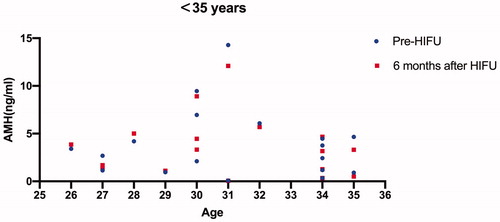 Figure 1. AMH values of the patients younger than 35 years of age.