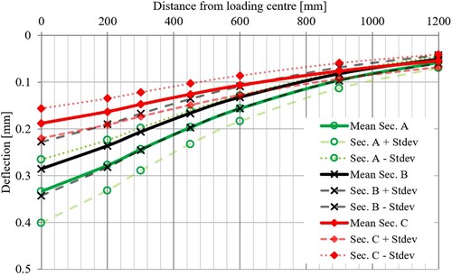 Figure 3. Average deflection data ± the measurements’ standard deviation at points from the sections’ loading centre.