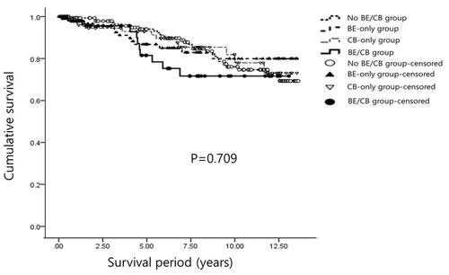 Figure 3 Kaplan–Meier survival analysis among groups.