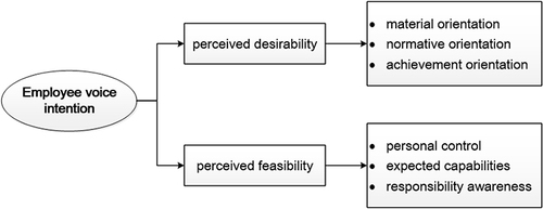 Figure 1 Conceptual structure of employee voice intention.