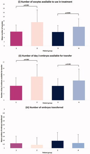 Figure 1. Bar graphs comparing (i) the mean number of oocytes used in treatment; (ii) the mean number of day 3 embryos available for transfer; and (iii) the number of embryos transferred for (i) egg sharers; (ii) standard IVF patients; (iii) egg share recipients; (iv) non-egg share recipients. One-way ANOVA tests were conducted to investigate statistical significance. All data is represented as mean ± SD.
