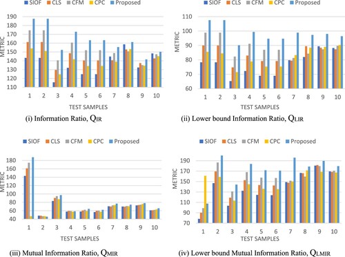 Figure 9. Objective assessment of different image registration methods including proposed method: (i) Information Ratio, QIR (ii) Lower bound Information Ratio, QLIR (iii) Mutual Information Ratio, QMIR (iv) Lower bound Mutual Information Ratio, QLMIR.