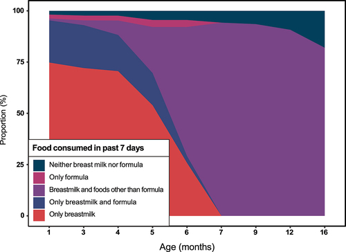 Figure 1. Changes in children’s exposures to breastmilk over the first 16 months of life, Lima, Peru, 2016–2019. Children’s feeding patterns were derived from 52,816 daily survey visits.