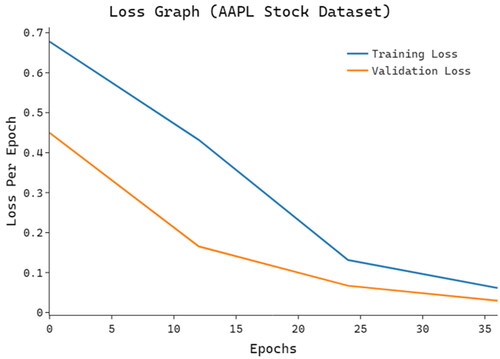 Figure 8. Loss analysis of IDERNN-FSD technique on AAPL stock dataset.Source: the Authors.