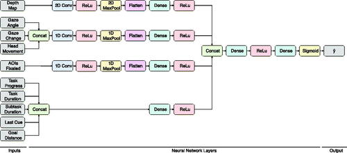 Figure 4. Model architecture which consists of multiple input branches.